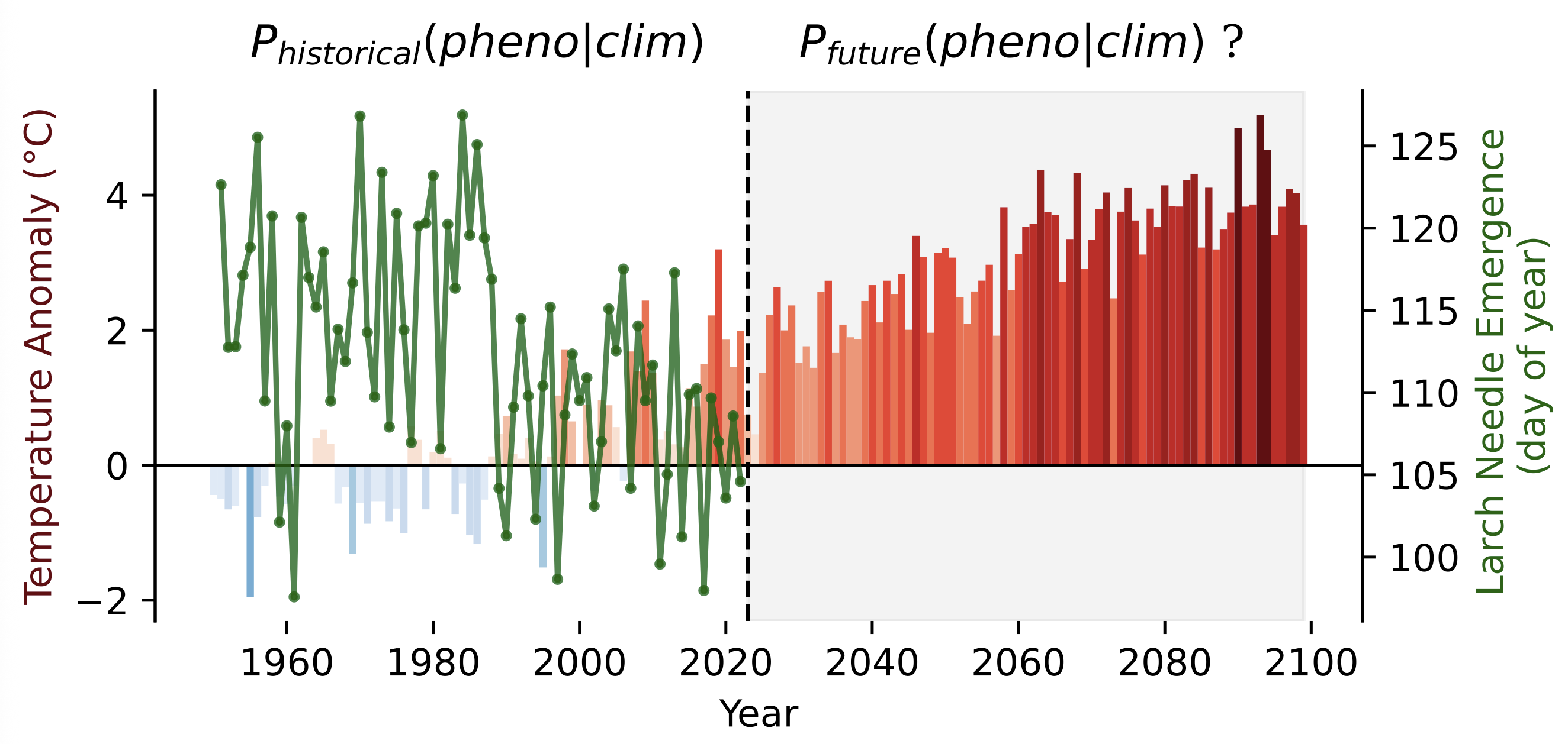 phenology forecasting